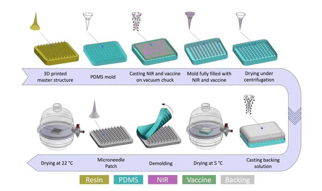含有近红外粒子以及灭活脊髓灰质炎疫苗（IPV-NIR MNP）或麻疹风疹疫苗（MR-NIR MNP）的微针贴片的制造工艺示意图