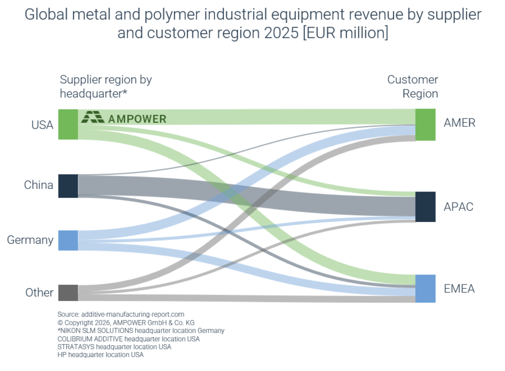 超过80%的工业增材制造(AM)设备来自美国、中国和德国。图片来源:AMPOWER 超过80%的工业增材制造(AM)设备来自美国、中国和德国。图片来源:AMPOWER