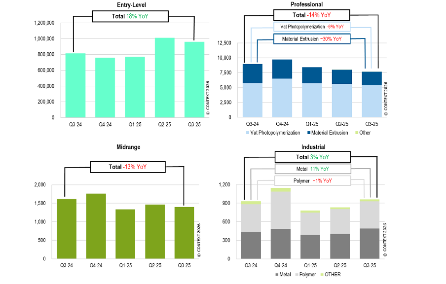 按价格等级划分的全球3D打印机季度出货量(单位)及趋势(注意不同比例尺) 按价格等级划分的全球3D打印机季度出货量(单位)及趋势(注意不同比例尺)
