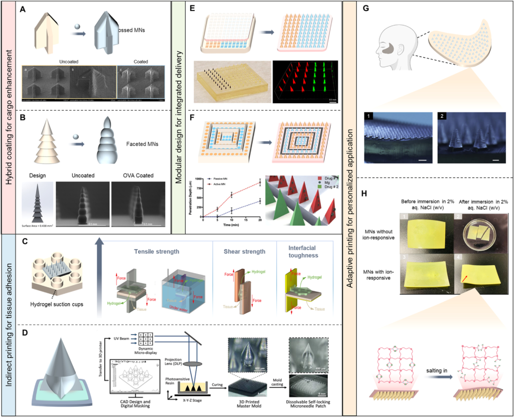 微针制造的3D打印方法，包括立体光刻（SLA）、数字光处理（DLP）以及将增材制造与成型和涂层技术相结合的混合工作流程