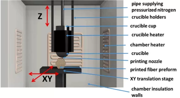 微结构光纤预制体的3D软玻璃打印