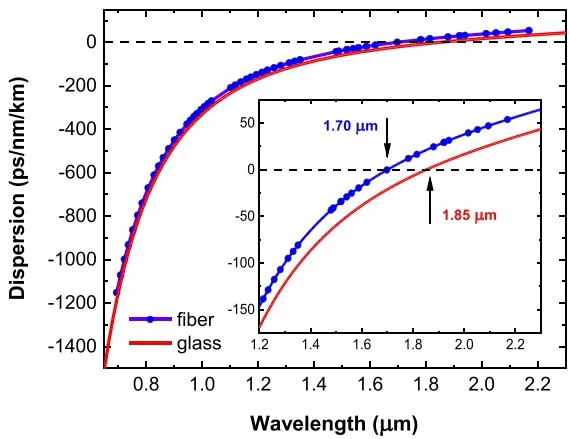 测量光纤的色散。以块状CD-16玻璃的材料分散为参考
