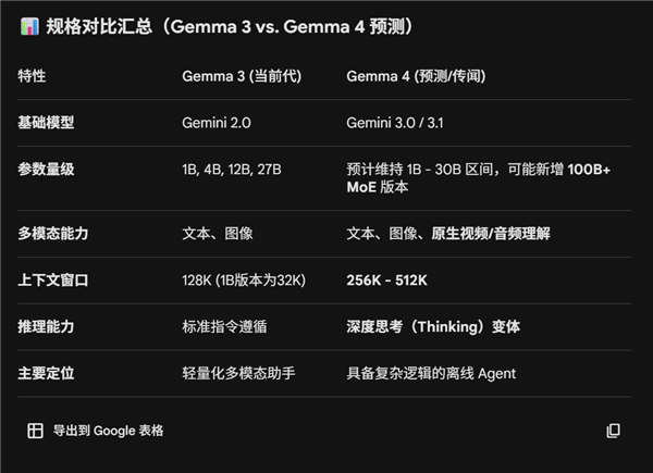 不让中国公司独美 谷歌开源AI大模型Gemma 4即将问世:4倍参数量