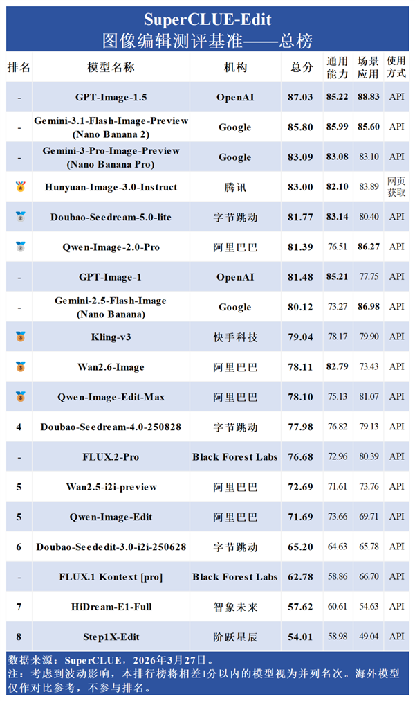 图像编辑谁最强？GPT领跑全球 腾讯混元成中国第一