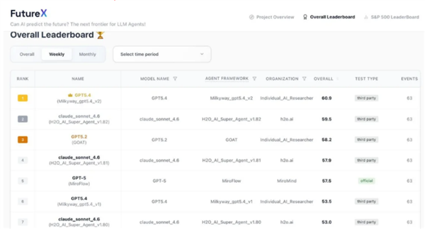 AI预测未来 碾压马斯克Grok-4！国产AI登顶全球