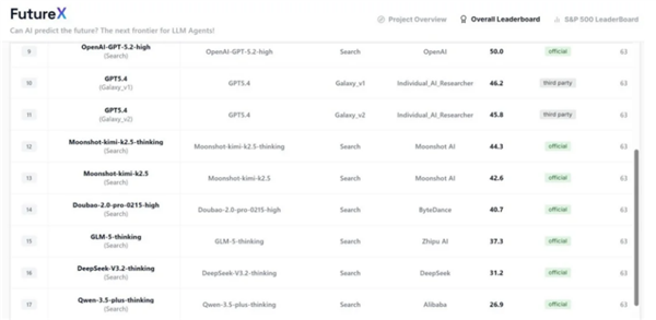 AI预测未来 碾压马斯克Grok-4！国产AI登顶全球