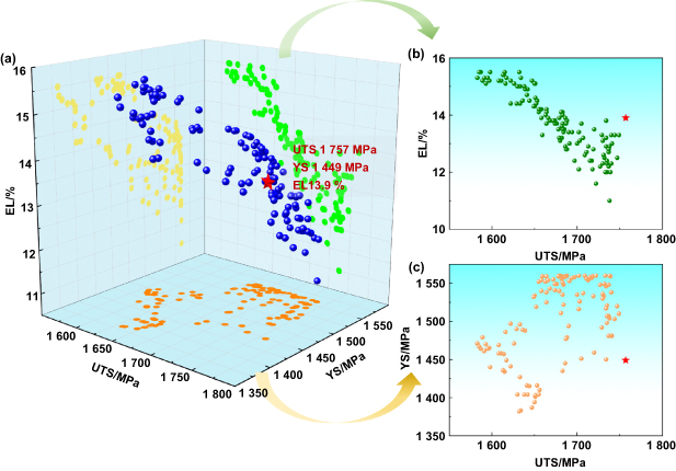 通过机器学习实现的多目标优化结果 通过机器学习实现的多目标优化结果