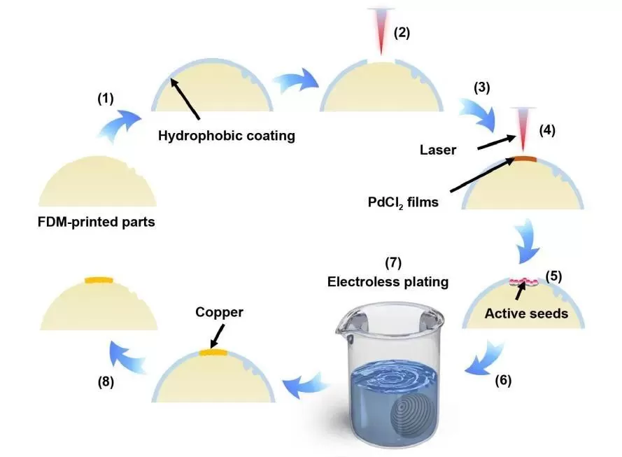 一种疏水涂层辅助混合增材制造PEEK基的高精度3D电子器件