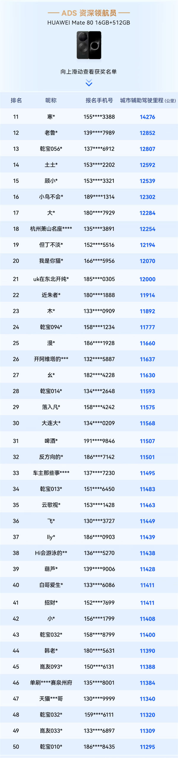 华为乾崑智驾大赛收官:三人并列第一 获奖三折叠手机