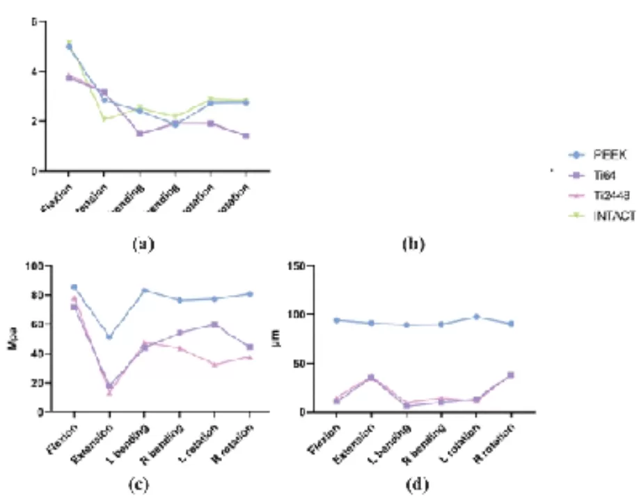 不同材质椎间融合器生物力学分析.（a）运动范围(ROM) （b）内固定系统的最大应力（c）融合器-终板界面的最大应力.（d）融合器-终板界面的最大相对微移动值
