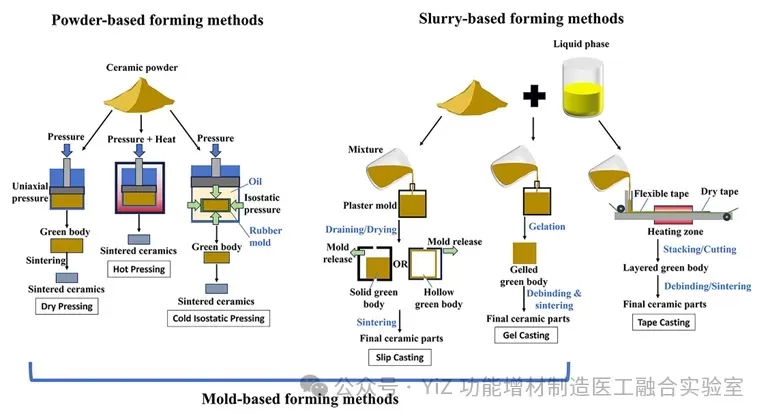 电子陶瓷的传统制造工艺
