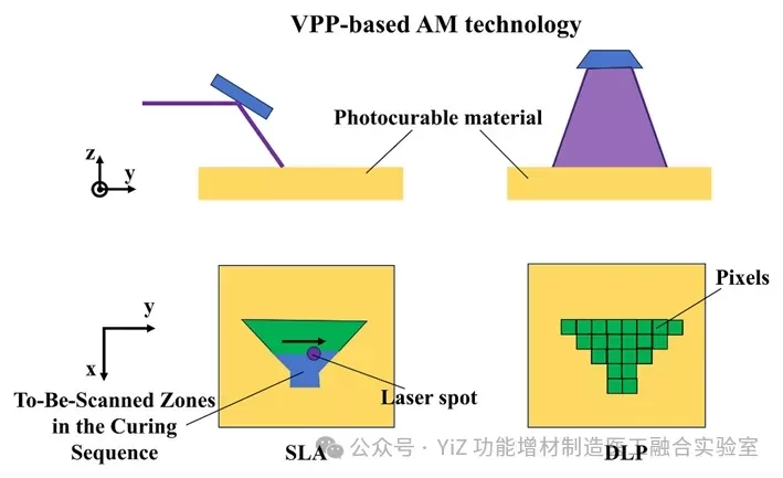 VPP制造工艺成形原理示意图及其分类（SLA与DLP）对比