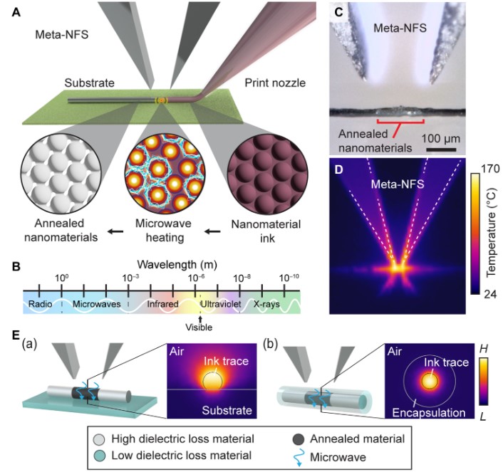 （A）采用 Meta-NFS 的 3D 打印工艺示意图，展示了对 3D 打印材料进行原位选择性退火的过程，即使在对温度敏感的基底上也能实现。（B）微波频谱示意图。（C）Meta-NFS 在加热聚乙烯基底上亚毫米（约 150 μm 宽）粘弹性银纳米颗粒墨水区域时的光学图像和（D）红外图像