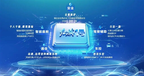 突破卡脖子！国内首颗车规级先进制程多域融合芯片“红旗1号”问世