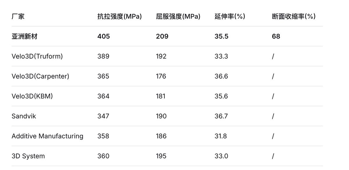 亚洲新材实现CuCrNb-42室温塑性突破35.5%，SLM+HIP工艺协同