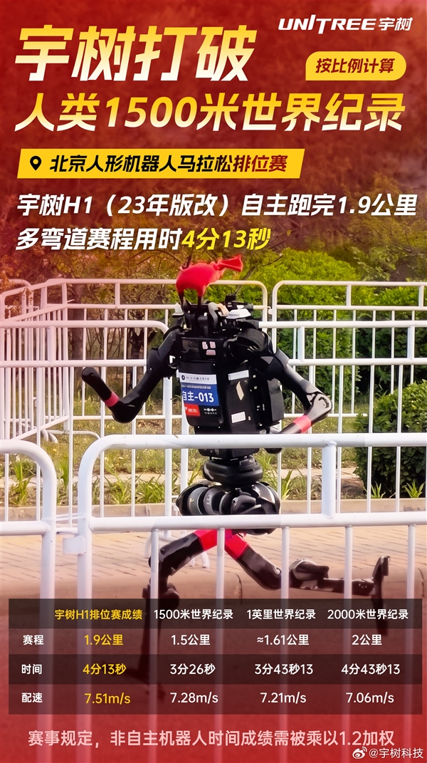 宇树机器人打破人类1500米世界纪录：1.9公里4分13秒自主跑完