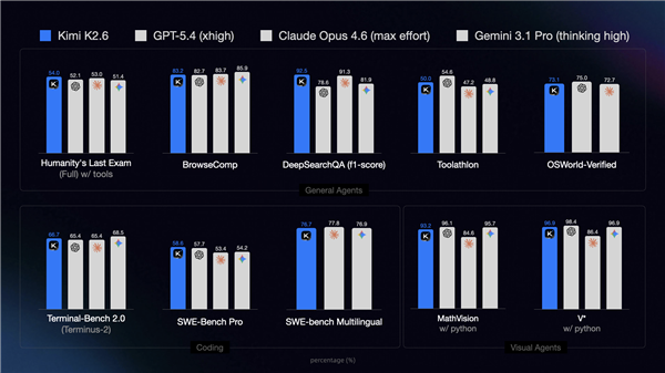 月之暗面最强模型！Kimi K2.6发布：13小时不停写代码 对标GPT-5.4