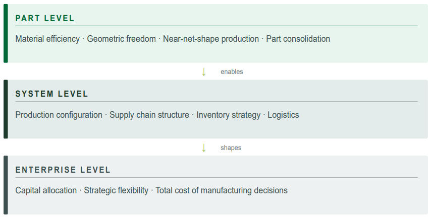 行业是否误判了增材制造的价值？AMGTA的研究结果解释了这种偏见