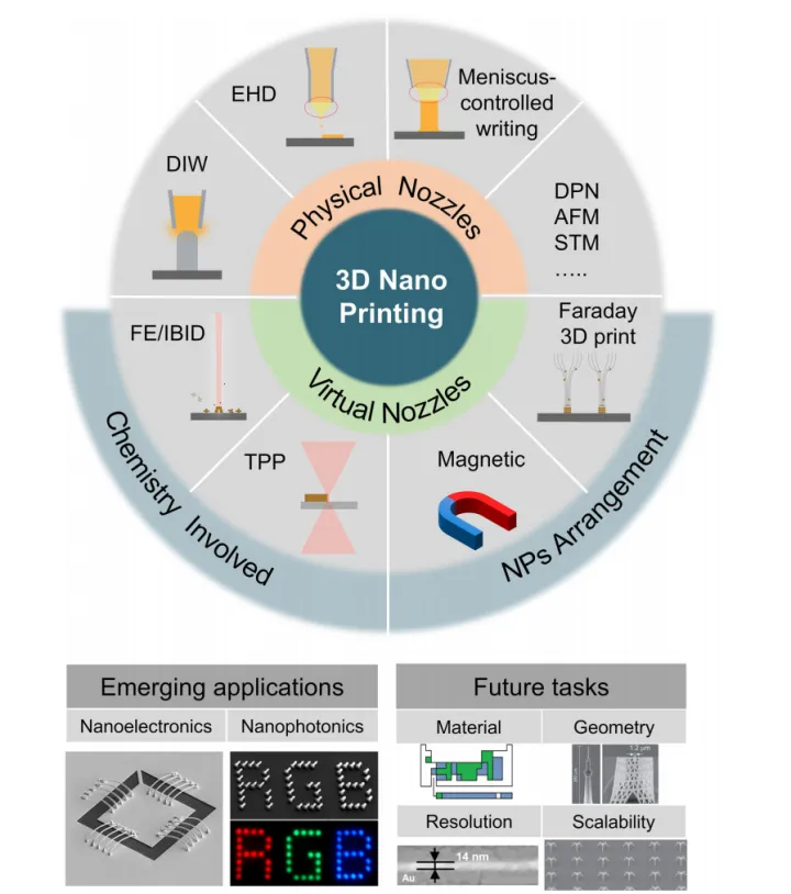 上科大纳米尺度3D打印8大方法论述：未来纳米器件的“构筑之手”
