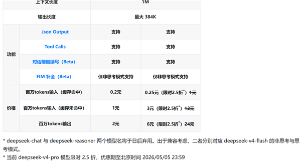国产AI人类之光 DeepSeek V4发布一天价格暴降75%：性价比拉满
