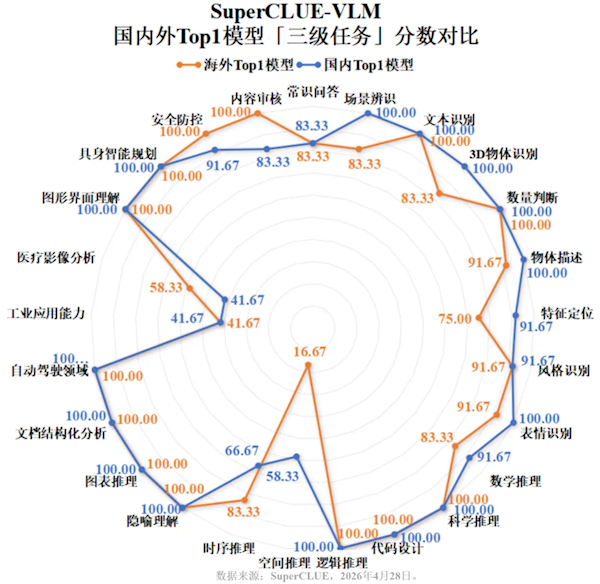 中文视觉大模型洗牌：豆包斩获总榜第一 国内模型全面反超海外