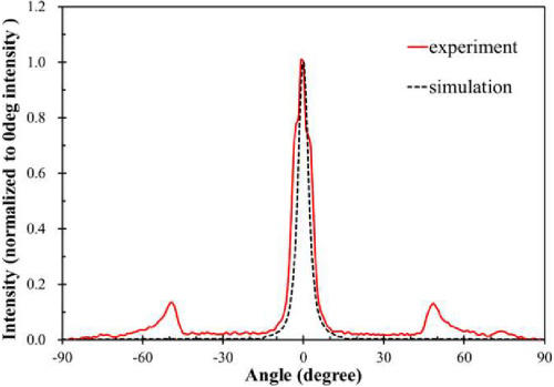 DSSCF在RTR0.39-HCA54deg-AR0.01-MSA16deg-HRP0.143参数下的实验与模拟光分布曲线对比