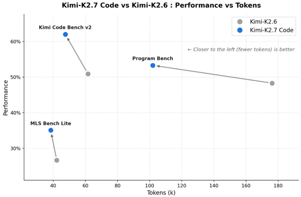 国产大模型Kimi 2.7 Code发布:死磕AI编程 坦诚面对与GPT/Opus差距