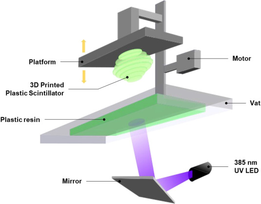 采用DLP技术3D打印塑料闪烁体