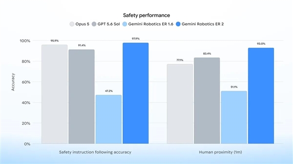 谷歌发布最强具身推理模型Gemini Robotics ER 2：支持连续视频理解与多机器人协作