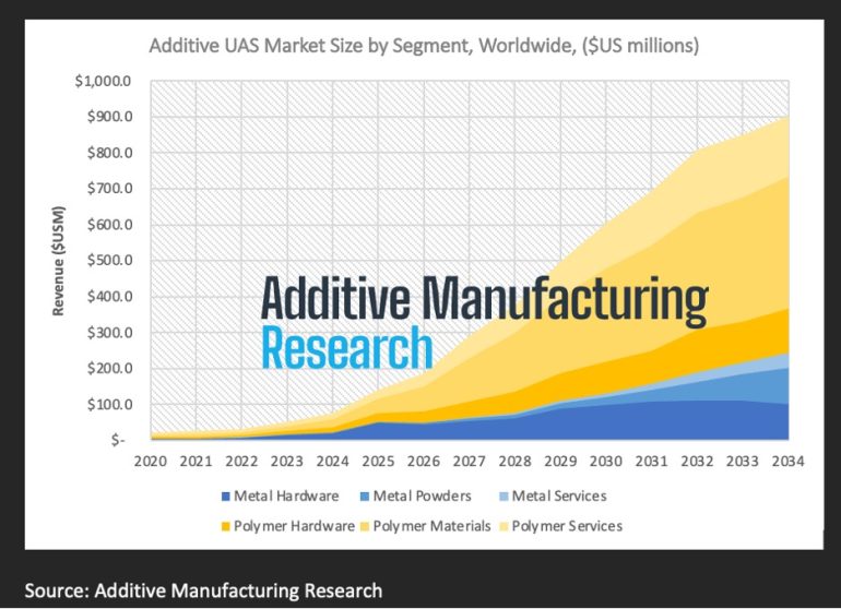 AM Research报告：无人机经济正在推动3D打印组件增长，2034年市场达9亿美元，