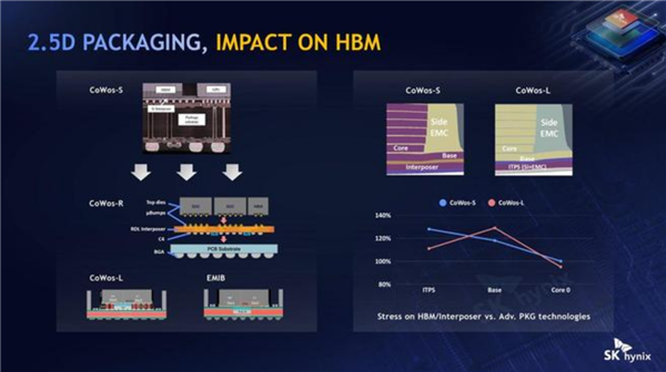 SK海力士将采用英特尔EMIB封装技术:打造下一代HBM