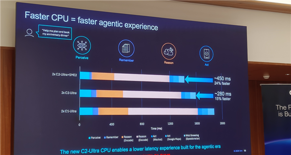 Arm发布史上最强C2 Ultra CPU、首个AI原生GPU：打造新一代移动计算平台