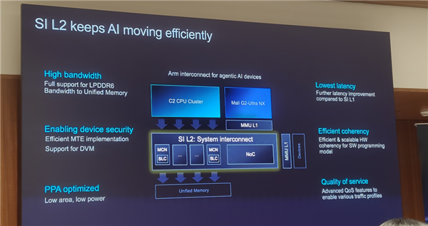 Arm发布史上最强C2 Ultra CPU、首个AI原生GPU：打造新一代移动计算平台